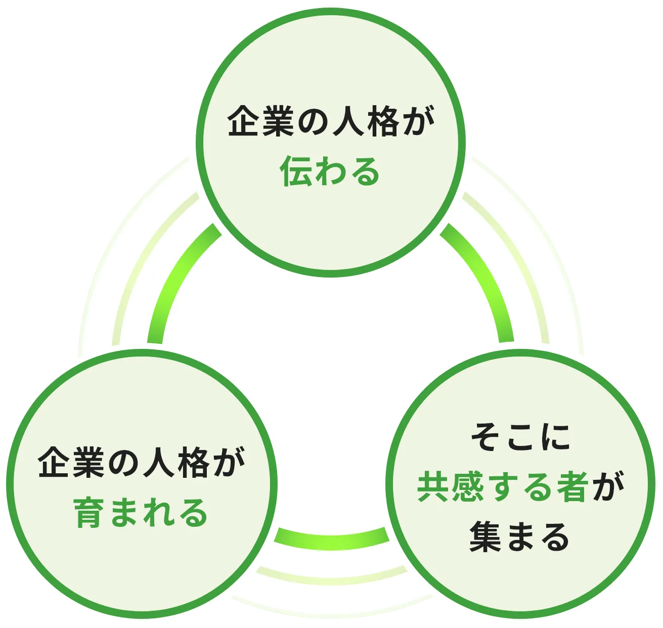 私たちの考え方