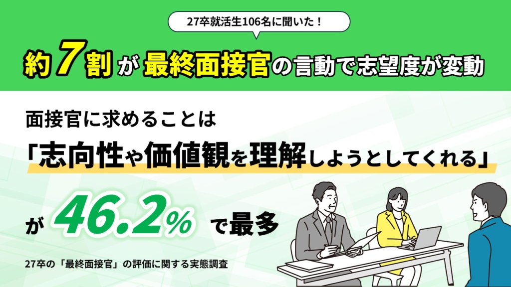 【調査レポート】約7割が最終面接官の言動で志望度が変動～面接官に求めることは「志向性や価値観を理解しようとしてくれる」が46.2％で最多～