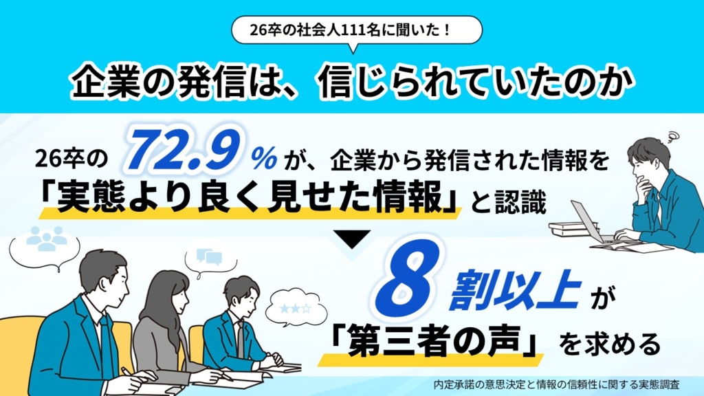 【調査レポート】企業の発信は信じられていたのかー26卒の72.9％が企業から発信された情報を「実態より良く見せた情報」と認識、8割以上が「第3者の声」を求める