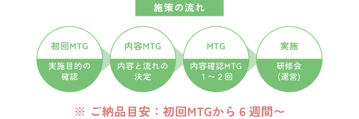 施策の流れ 初回MTG→内容MTG→MTG→実施