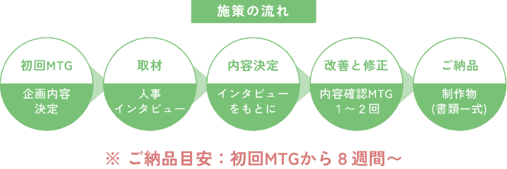 施策の流れ 初回MTG→取材→内容決定→改善と修正→ご納品
