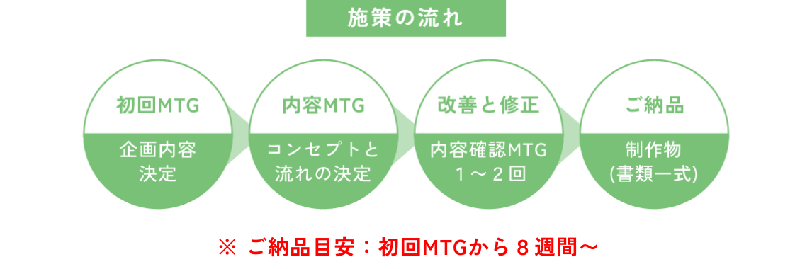 施策の流れ 初回MTG→内容MTG→改善と修正→ご納品