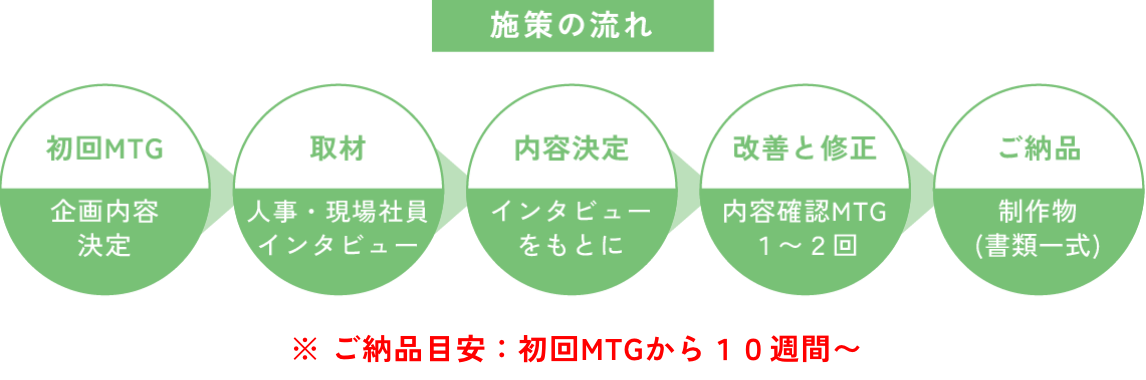 施策の流れ 初回MTG→取材→内容決定→改善と修正→ご納品