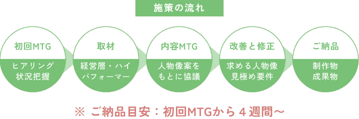 施策の流れ 初回MTG→取材→内容MTG→改善と修正→ご納品