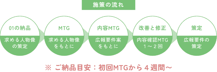 施策の流れ 01の納品→MTG→内容MTG→改善と修正→策定